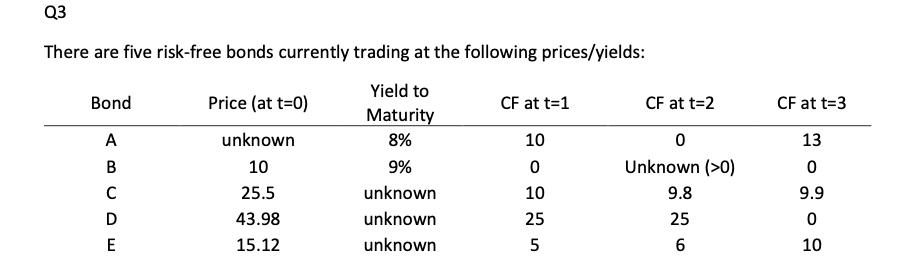 Q3 There are five risk-free bonds currently trading at the following prices/yields: Yield to Maturity 8% 9%