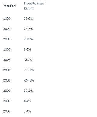 Year End 2000 2001 2002 2003 2004 2005 2006 2007 2008 2009 Index Realized Return 23.6% 24.7% 30.5% 9.0% -2.0%