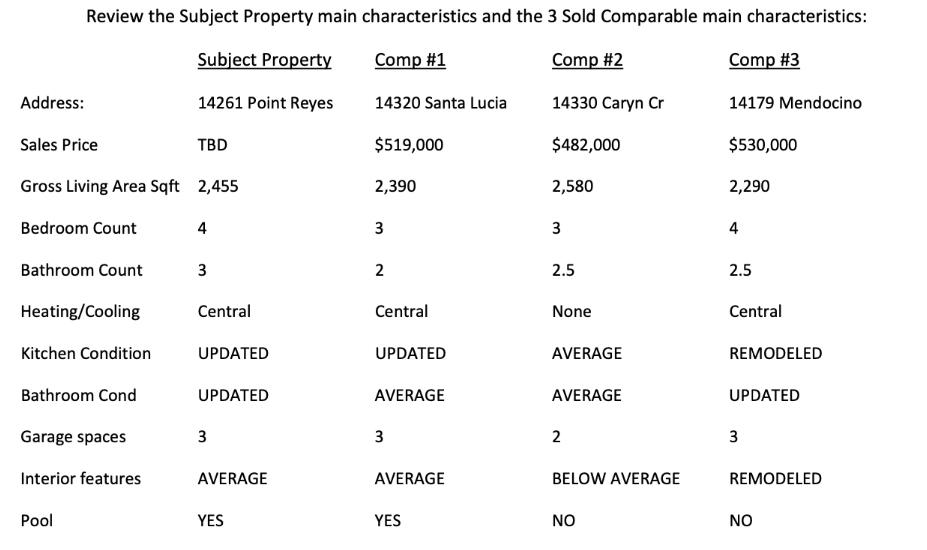 Review the Subject Property main characteristics and the 3 Sold Comparable main characteristics: Comp #2 Comp
