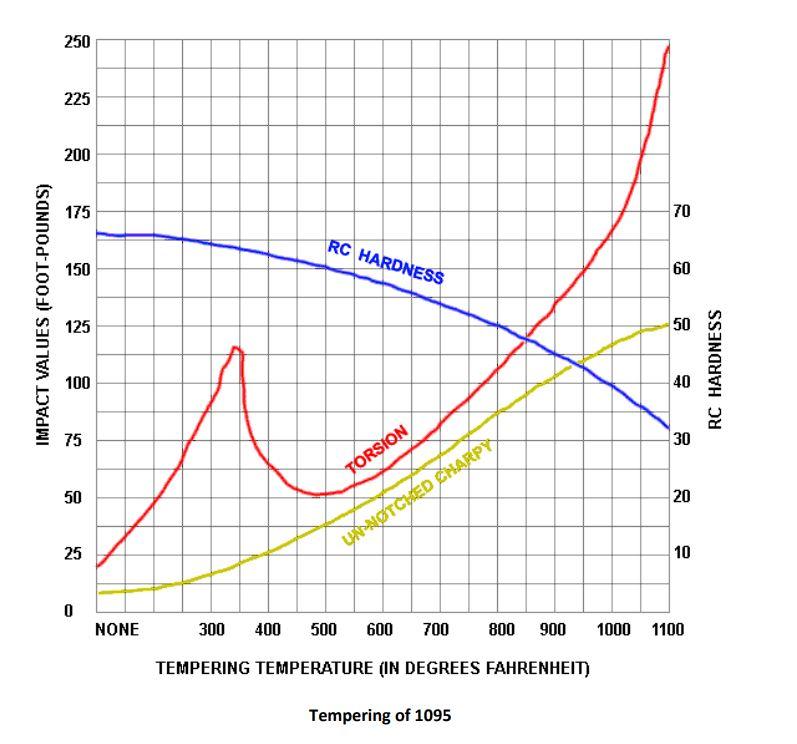 Tempering of 1095