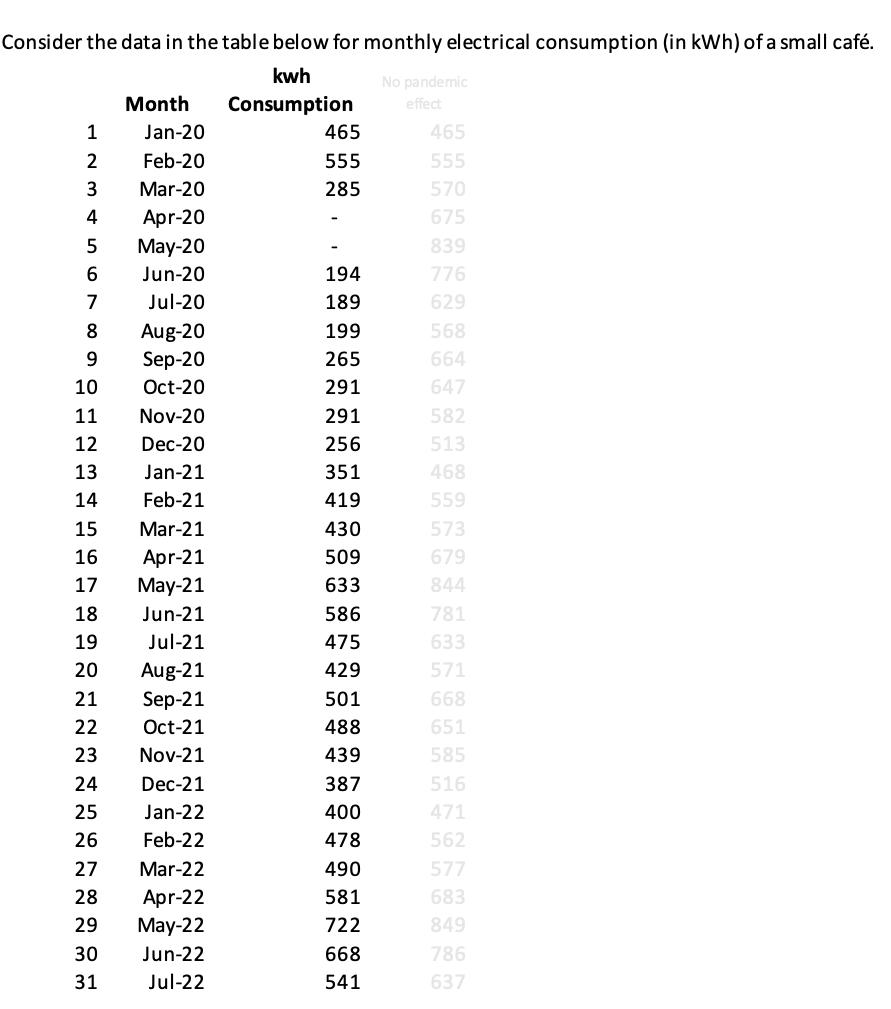 Consider the data in the table below for monthly electrical consumption (in kWh) of a small caf. kwh