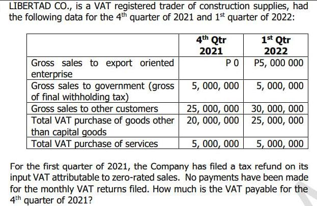 LIBERTAD CO., is a VAT registered trader of construction supplies, had the following data for the 4th quarter
