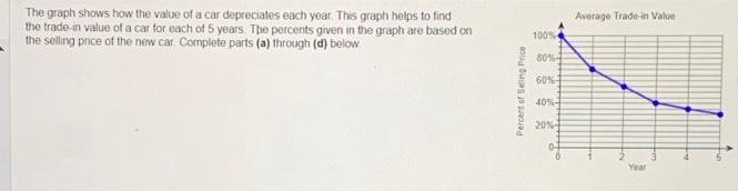The graph shows how the value of a car depreciates each year. This graph helps to find the trade-in value of