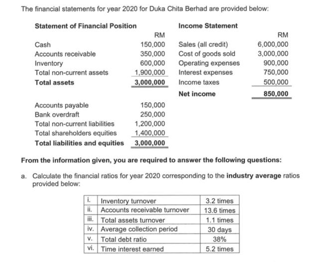 The financial statements for year 2020 for Duka Chita Berhad are provided below: Statement of Financial
