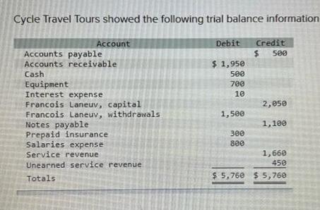 Cycle Travel Tours showed the following trial balance information Account Accounts payable Accounts