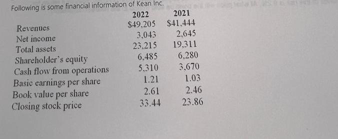 Following is some financial information of Kean Inc. 2022 2021 $49,205 $41,444 Revenues Net income Total