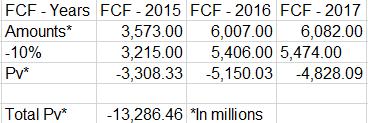 FCF-Years FCF-2015 Amounts* -10% PV* Total Pv* FCF-2016 FCF - 2017 6,082.00 3,573.00 6,007.00 3,215.00