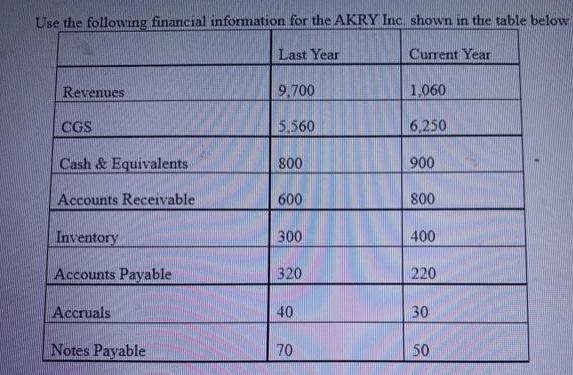 Use the following financial information for the AKRY Inc. shown in the table below Current Year Revenues CGS
