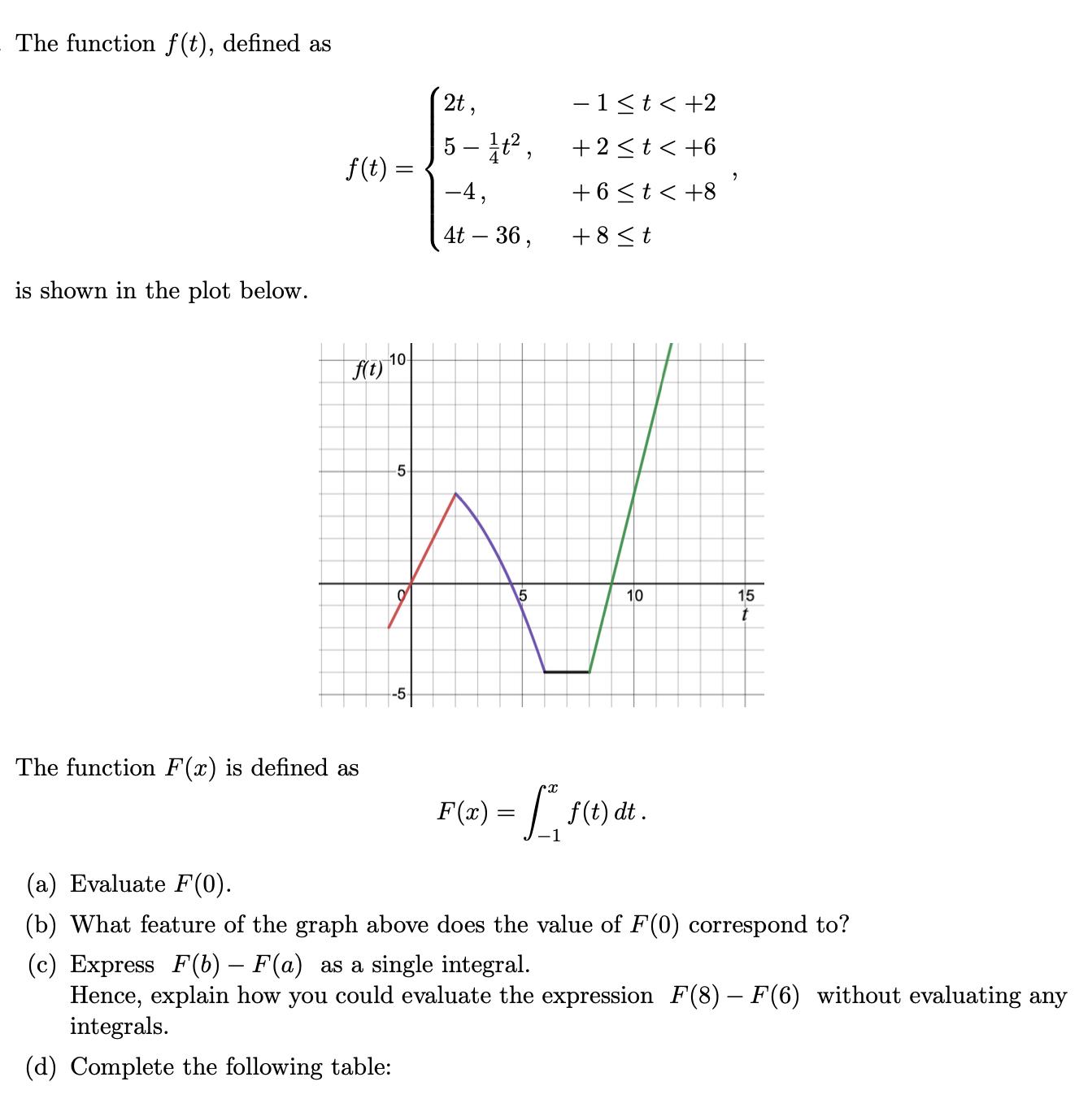 The function f(t), defined as is shown in the plot below. f(t) f(t) The function F(x) is defined as 10- -5-