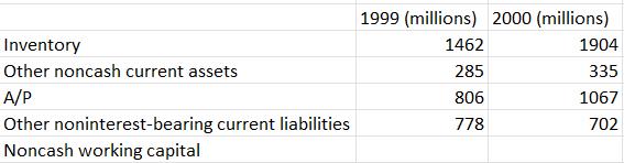 begin{tabular}{|l|r|r|} hline Inventory & 1999 (millions) & 2000 (millions)  hline Other noncash current assets & 1462 &