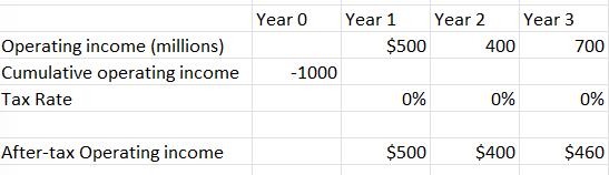 begin{tabular}{|l|r|r|r|r|} hline & Year 0 & Year 1 & Year 2 & multicolumn{1}{l|}{ Year 3 }  hline Operating income (mi