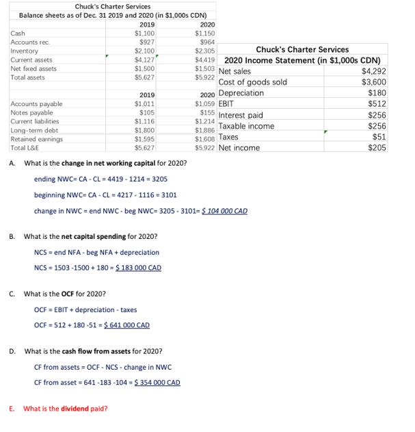 Chuck's Charter Services Balance sheets as of Dec. 31 2019 and 2020 (in $1,000s CDN) 2019 Cash Accounts rec