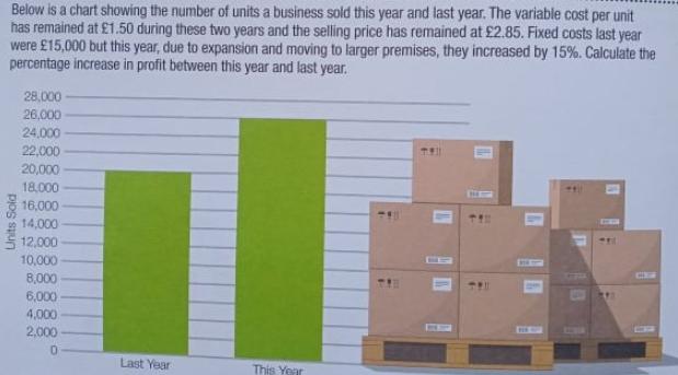 Below is a chart showing the number of units a business sold this year and last year. The variable cost per