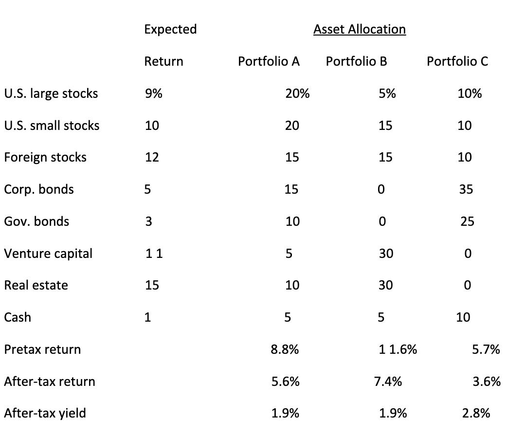 Expected Asset Allocation Return Portfolio ( A ) Portfolio ( B ) Portfolio ( C ) U.S. large stocks ( 9 % ) ( begin