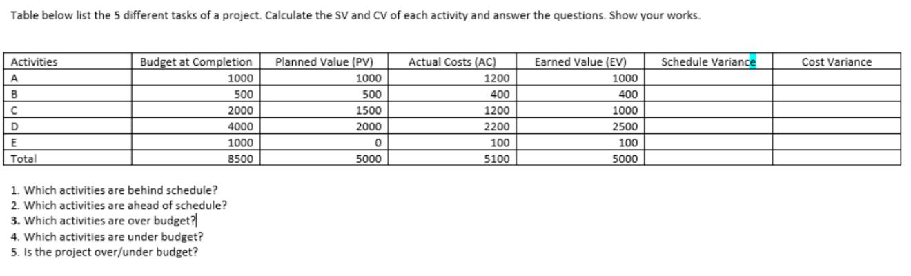 Table below list the 5 different tasks of a project. Calculate the SV and CV of each activity and answer the