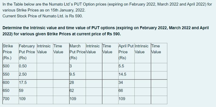 In the Table below are the Numato Ltd's PUT Option prices (expiring on February 2022, March 2022 and April