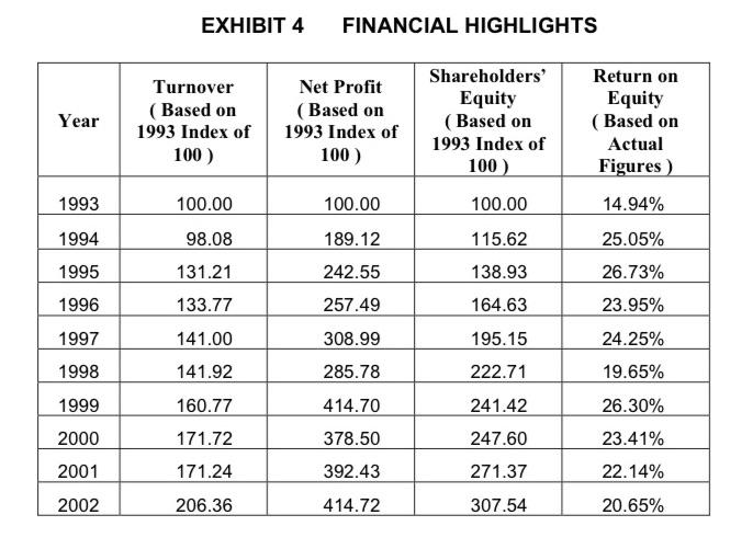 Year 1993 1994 1995 1996 1997 1998 1999 2000 2001 2002 EXHIBIT 4 FINANCIAL HIGHLIGHTS Turnover (Based on 1993