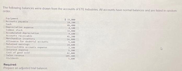 The following balances were drawn from the accounts of ETE Industries. All accounts have normal balances and