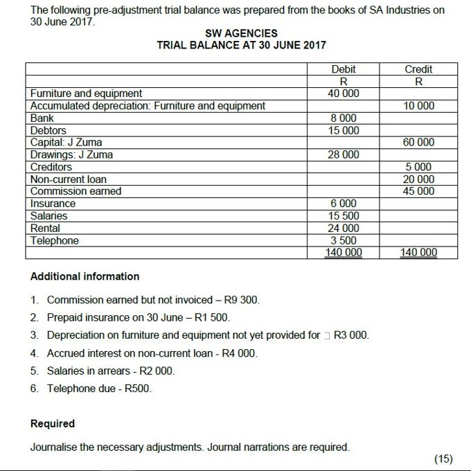 The following pre-adjustment trial balance was prepared from the books of SA Industries on 30 June 2017.