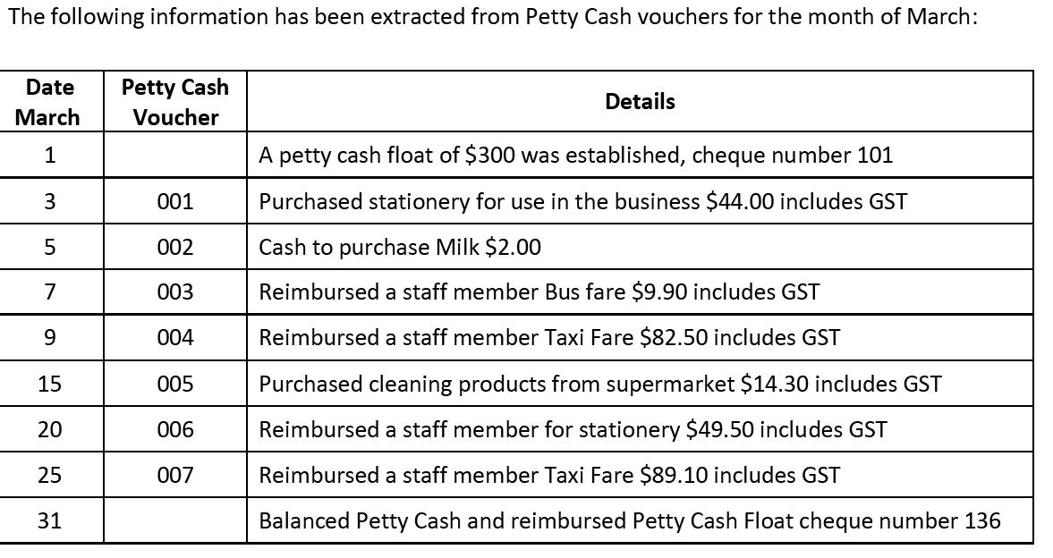The following information has been extracted from Petty Cash vouchers for the month of March: Date March 1 3