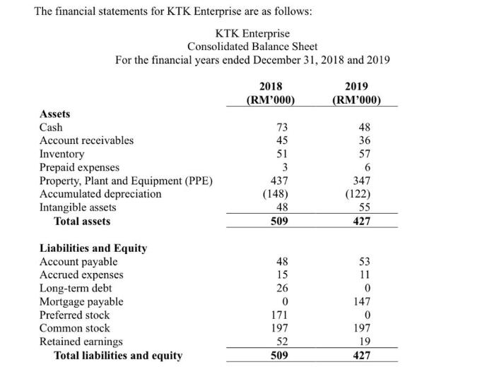 The financial statements for KTK Enterprise are as follows: KTK Enterprise Consolidated Balance Sheet For the