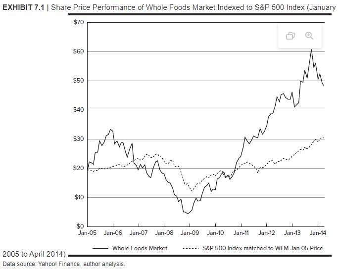 EXHIBIT 7.1 | Share Price Performance of Whole Foods Market Indexed to S\&P 500 Index (January 2005 to April 2014) Data sourc