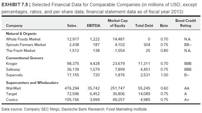 EXHIBIT 7.5 | Selected Financial Data for Comparable Companies (in millions of USD, except percentages, ratios, and per share