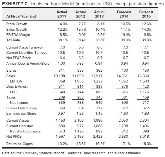 EXHIBIT 7.7 | Deutsche Bank Model (in millions of USD, except per share figures) Data source: Company financial reports, Deut