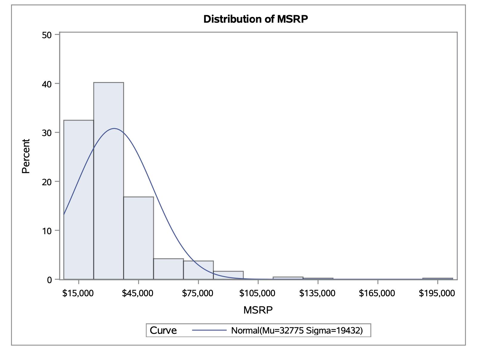 Percent 50 40 30 20 10 0 $15,000 $45,000 Curve Distribution of MSRP $75,000 $105,000 MSRP $135,000 $165,000