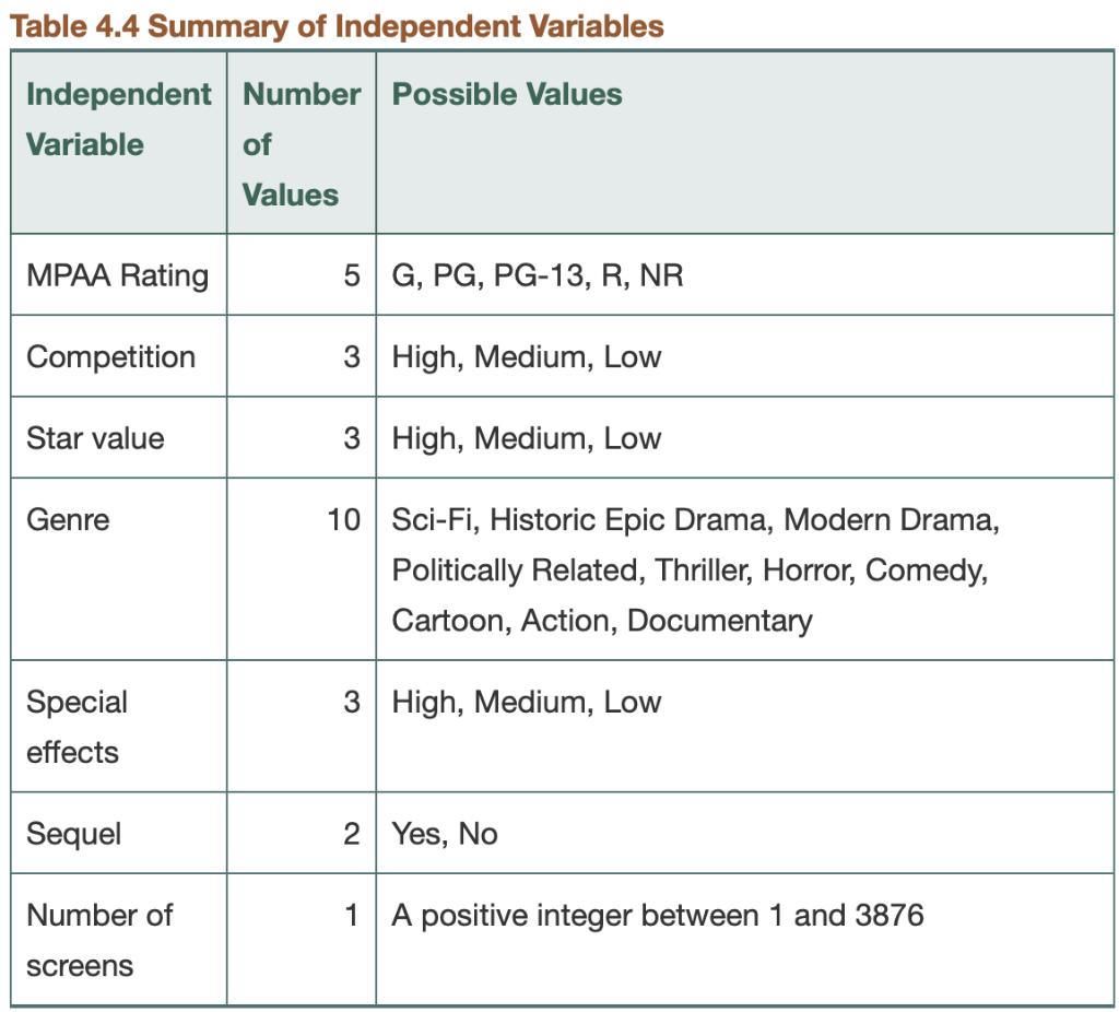 Table 4.4 Summary of Independent Variables Independent Number Possible Values Variable of Values MPAA Rating 5 G, PG, PG-13,