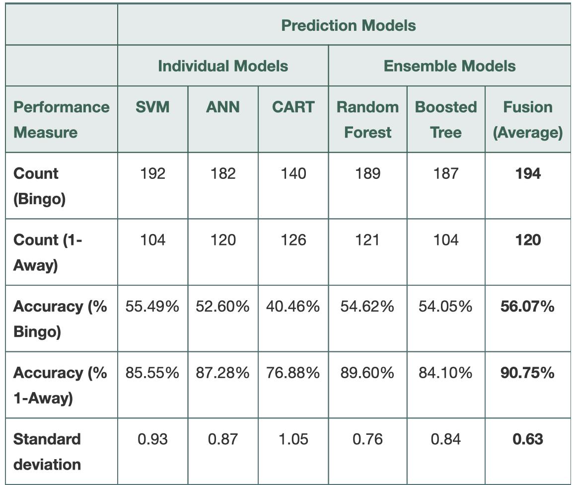 Prediction Models Individual Models Ensemble Models SVM ANN CART Fusion Performance Measure Random Boosted Forest Tree (Avera