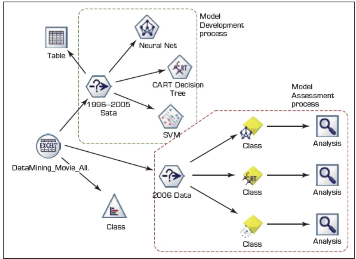 Model Development process Neural Net Table -? CART Decision Tree Model Assessment process (1996-2005 Sata aSVM EXCEL Class A