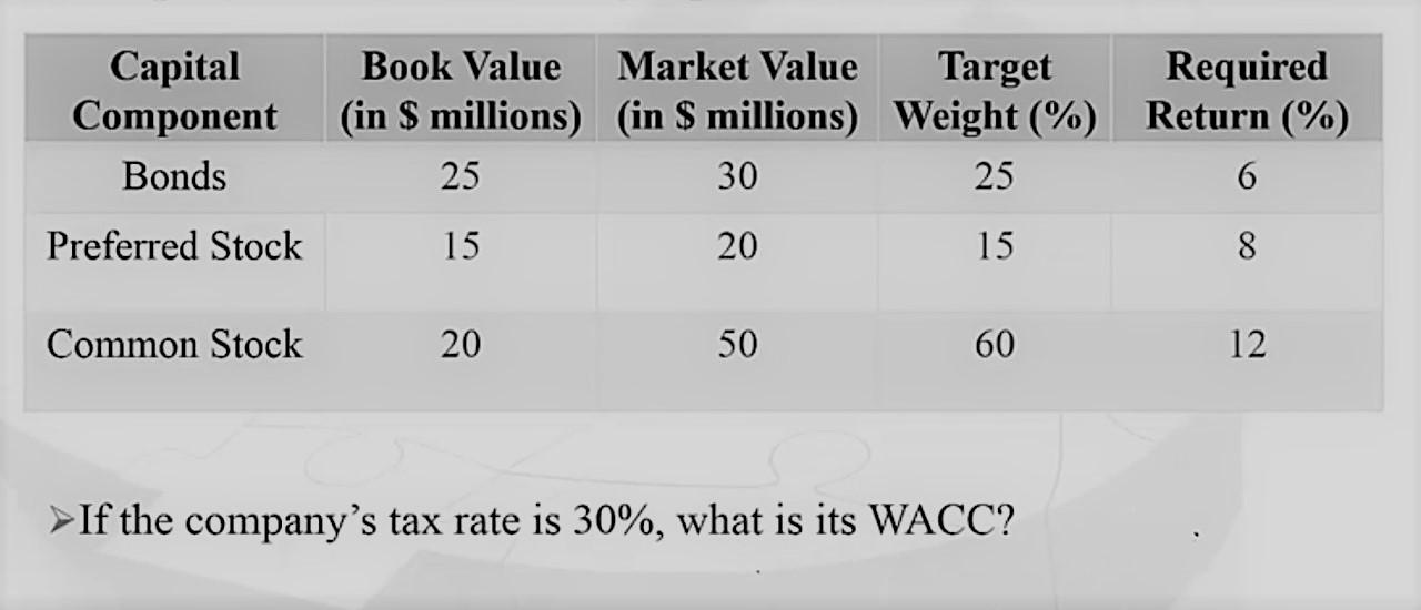 If the companys tax rate is ( 30 % ), what is its WACC?