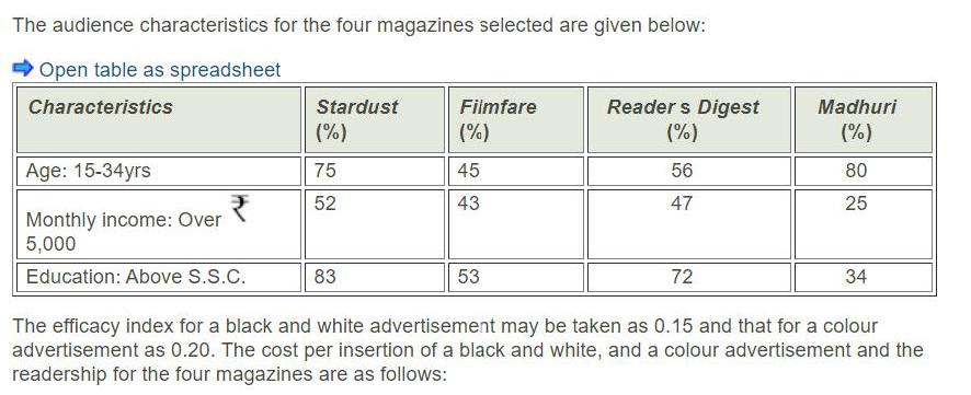The audience characteristics for the four magazines selected are given below: Open table as spreadsheet