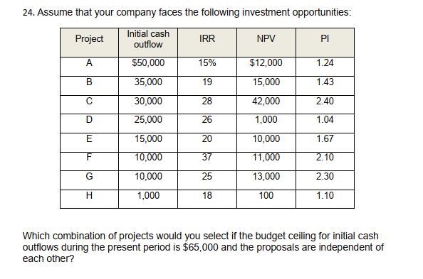 24. Assume that your company faces the following investment opportunities: Which combination of projects would you select if