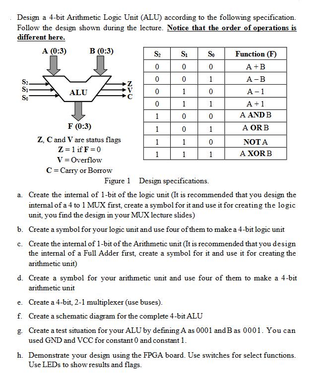 Design a 4-bit Arithmetic Logic Unit (ALU) according to the following specification. Follow the design shown