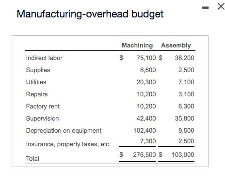 Manufacturing-overhead budget
