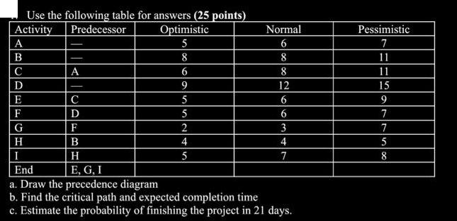 Use the following table for answers (25 points) Activity Predecessor A B C D E F A G H I End Optimistic 5 8 6
