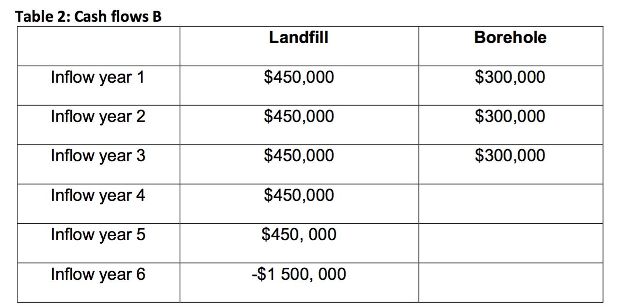 Table 2: Cash flows B Landfill Borehole Inflow year 1 $450,000 $300,000 Inflow year 2 $450,000 $300,000 Inflow year 3 $450,00
