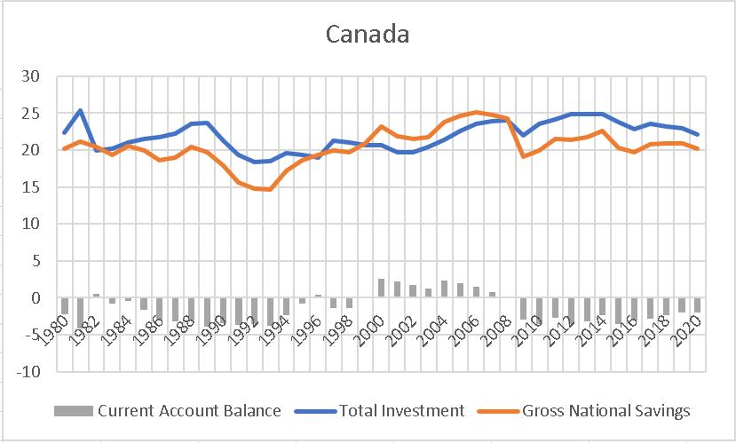 Canada Current Account Balance Total Investment Gross National Savings