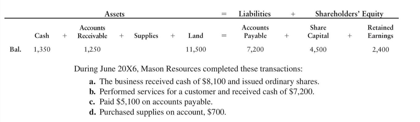 Bal. Assets Accounts Cash + Receivable + Supplies + Land 1,350 1,250 11,500 Liabilities Accounts Payable