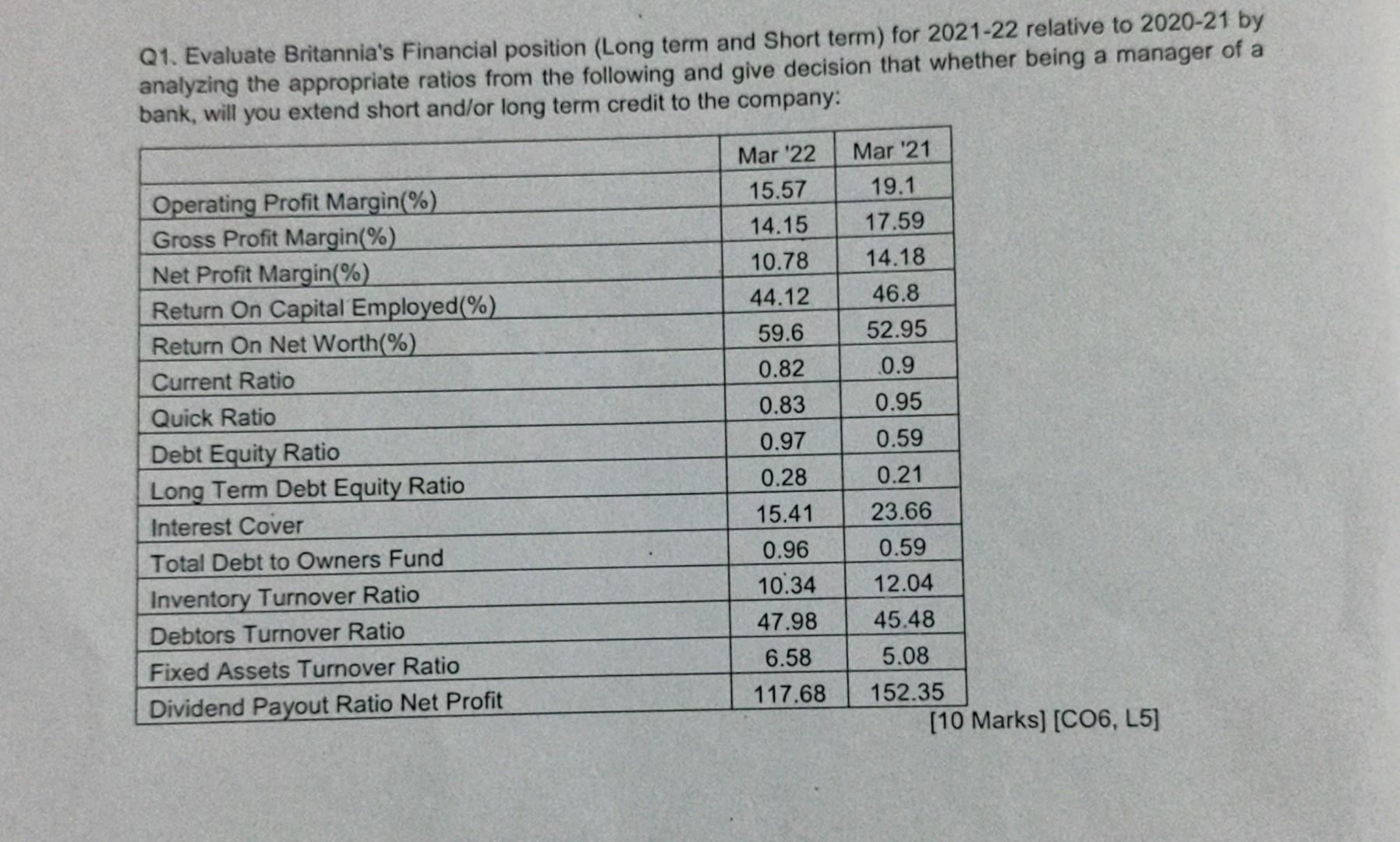 Q1. Evaluate Britannia's Financial position (Long term and Short term) for 2021-22 relative to 2020-21 by