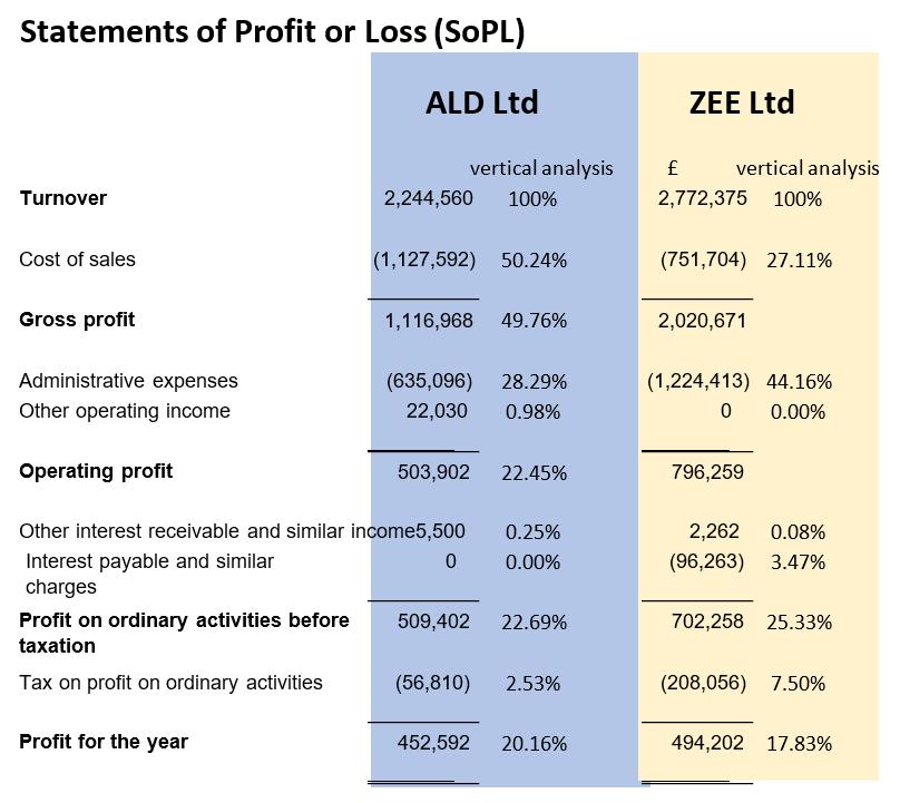 Statements of Profit or Loss (SoPL)