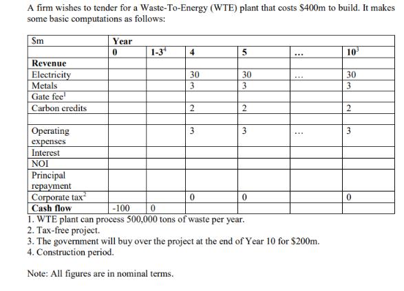 A firm wishes to tender for a Waste-To-Energy (WTE) plant that costs $400m to build. It makes some basic