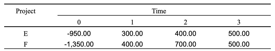 begin{tabular}{ccccc} hline Project & multicolumn{4}{c}{ Time }  cline { 2 - 5 } & 0 & 1 & 2 & 3  hline ( mathrm{E