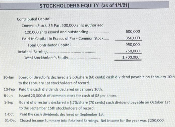 STOCKHOLDERS EQUITY (as of 1/1/21) Contributed Capital: Common Stock, $5 Par, 500,000 shrs authorized,