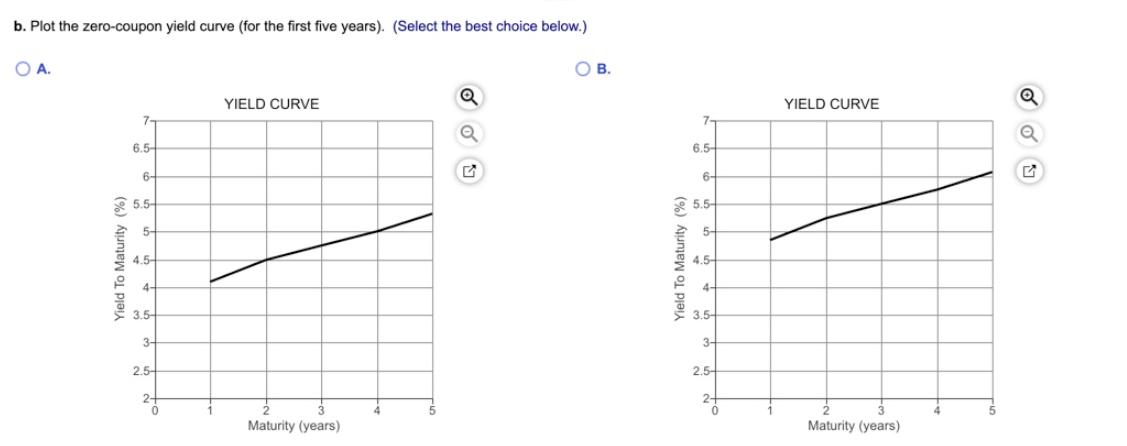 b. Plot the zero-coupon yield curve (for the first five years). (Select the best choice below.) OA. Yield To