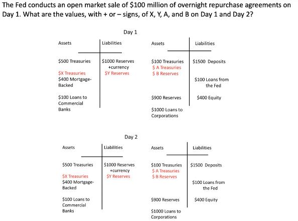 The Fed conducts an open market sale of $100 million of overnight repurchase agreements on Day 1. What are
