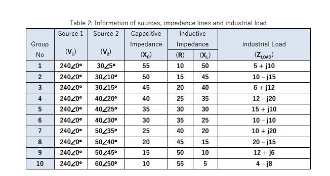 Table 2: Information of sources, impedance lines and industrial load