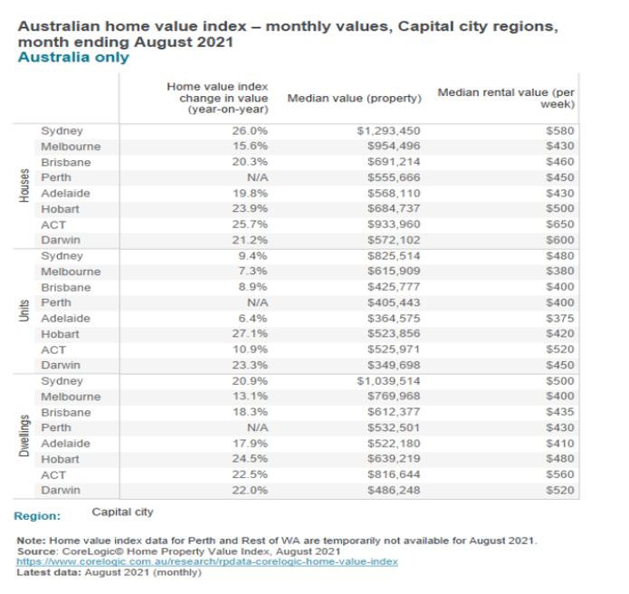 Australian home value index - monthly values, Capital city regions, month ending August 2021 Australia only